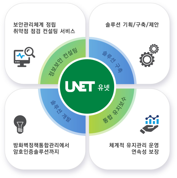 유넷 사업영역